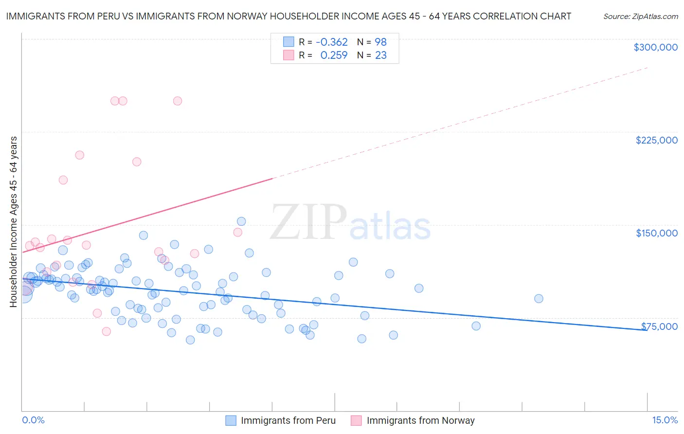Immigrants from Peru vs Immigrants from Norway Householder Income Ages 45 - 64 years