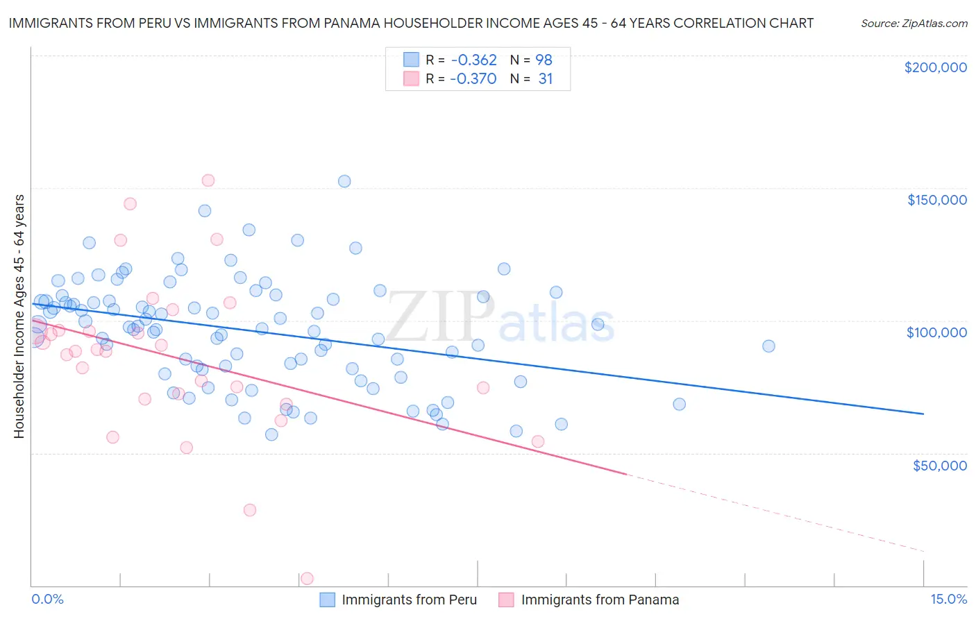 Immigrants from Peru vs Immigrants from Panama Householder Income Ages 45 - 64 years