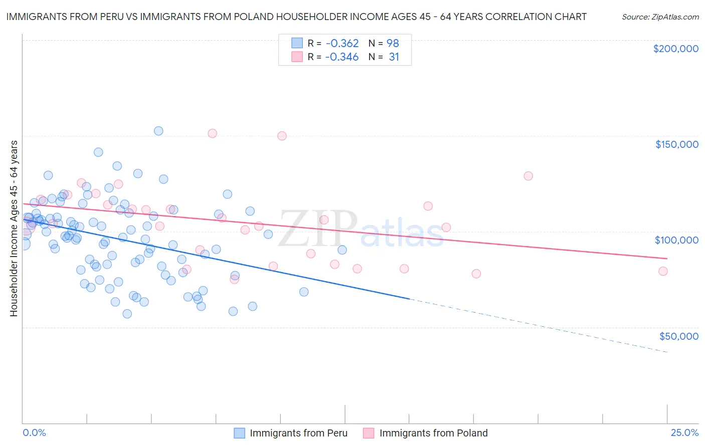 Immigrants from Peru vs Immigrants from Poland Householder Income Ages 45 - 64 years