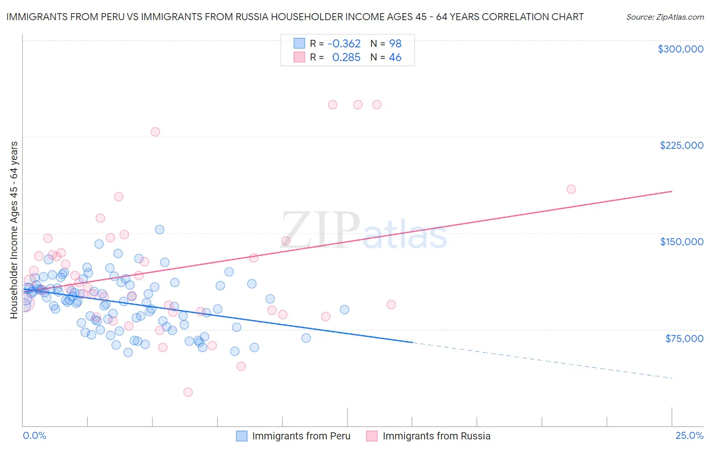 Immigrants from Peru vs Immigrants from Russia Householder Income Ages 45 - 64 years