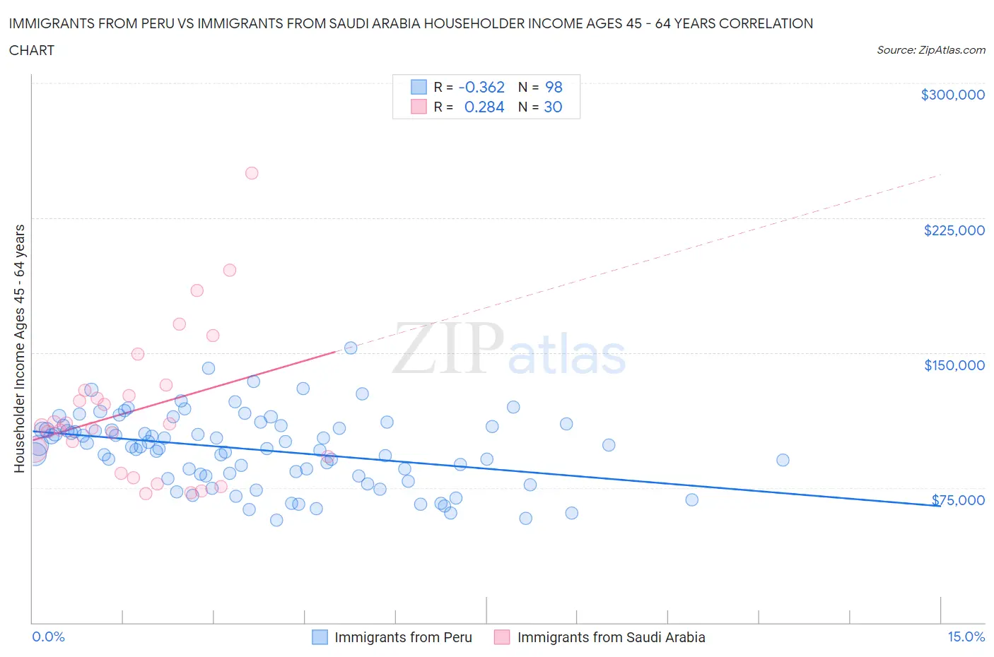 Immigrants from Peru vs Immigrants from Saudi Arabia Householder Income Ages 45 - 64 years