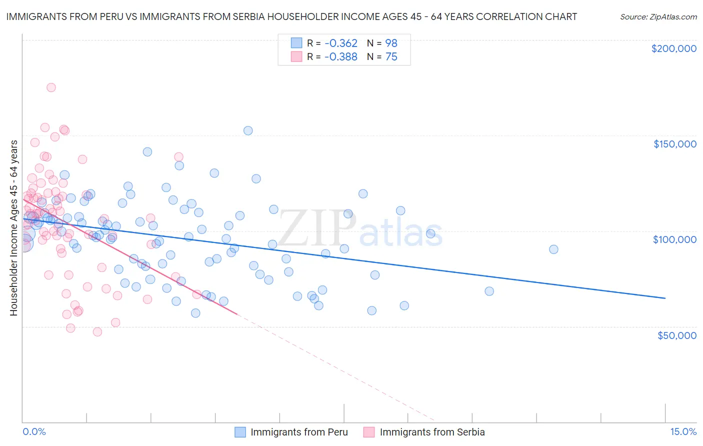 Immigrants from Peru vs Immigrants from Serbia Householder Income Ages 45 - 64 years