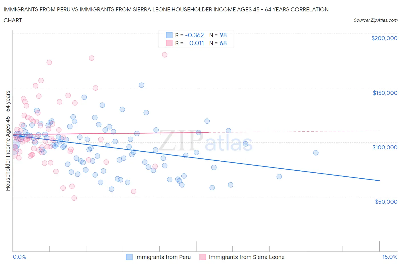 Immigrants from Peru vs Immigrants from Sierra Leone Householder Income Ages 45 - 64 years