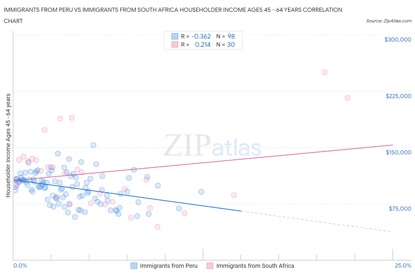 Immigrants from Peru vs Immigrants from South Africa Householder Income Ages 45 - 64 years