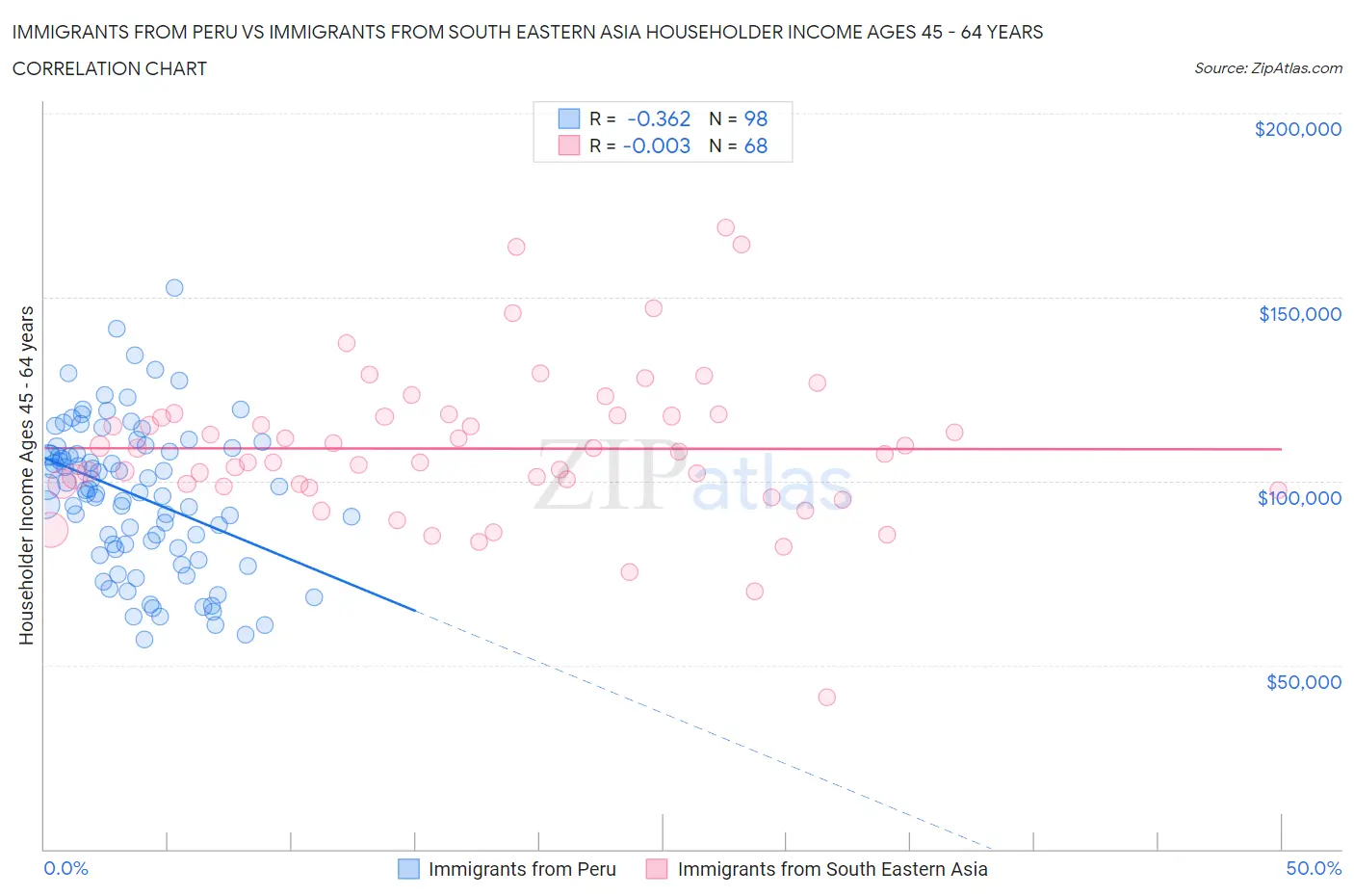 Immigrants from Peru vs Immigrants from South Eastern Asia Householder Income Ages 45 - 64 years