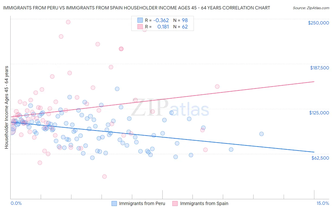 Immigrants from Peru vs Immigrants from Spain Householder Income Ages 45 - 64 years