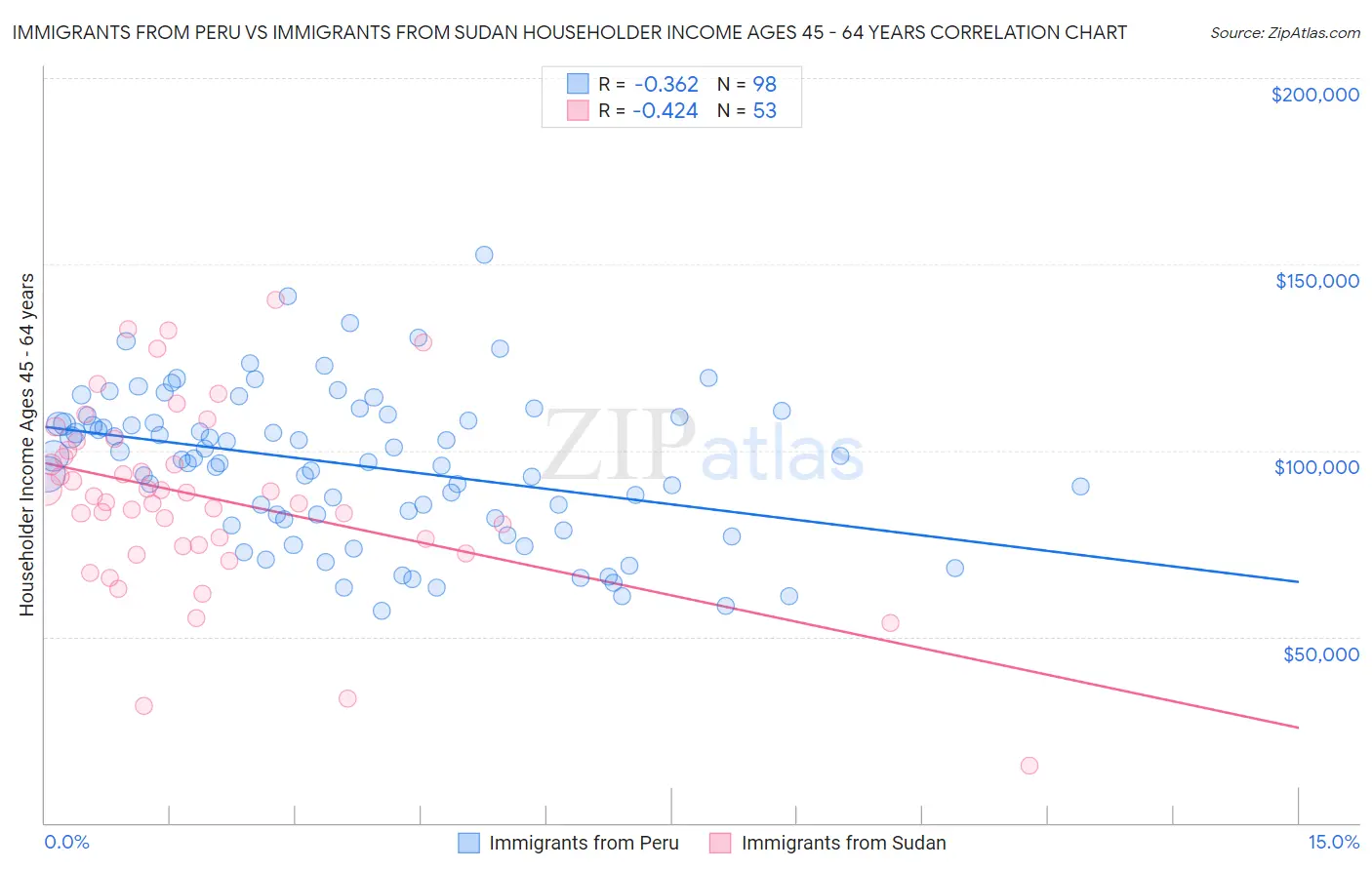 Immigrants from Peru vs Immigrants from Sudan Householder Income Ages 45 - 64 years