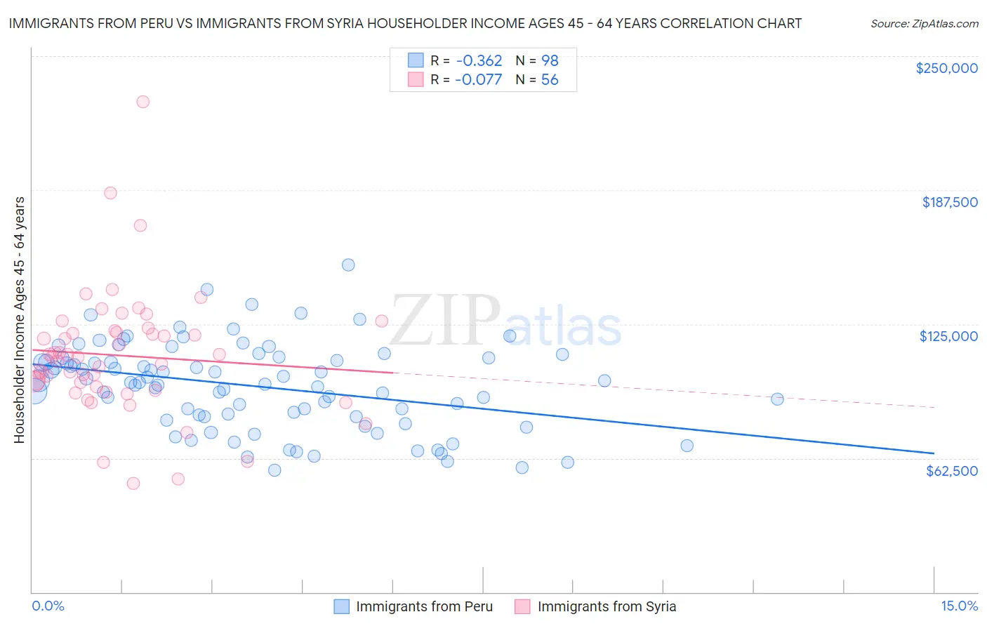 Immigrants from Peru vs Immigrants from Syria Householder Income Ages 45 - 64 years