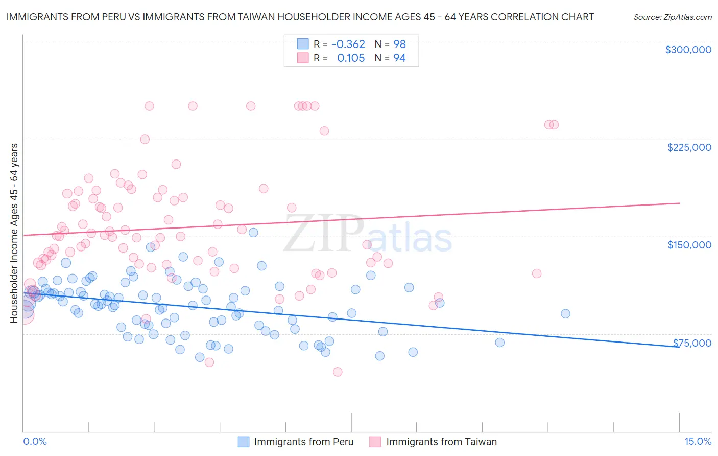 Immigrants from Peru vs Immigrants from Taiwan Householder Income Ages 45 - 64 years