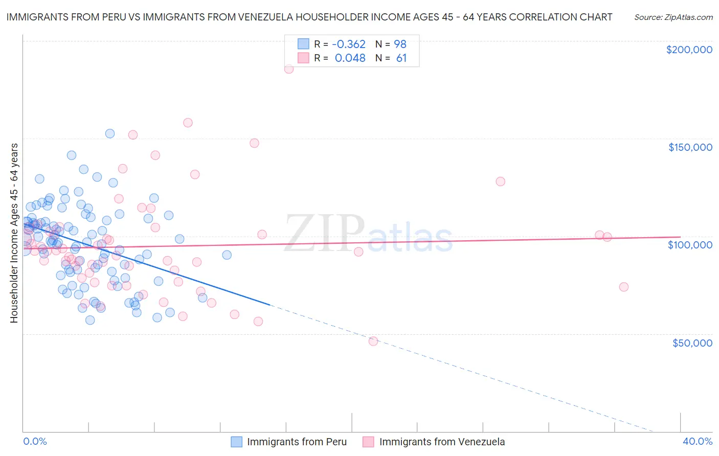 Immigrants from Peru vs Immigrants from Venezuela Householder Income Ages 45 - 64 years