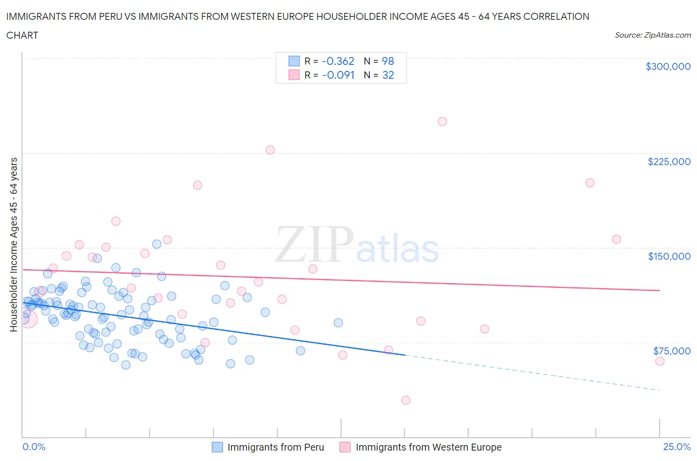 Immigrants from Peru vs Immigrants from Western Europe Householder Income Ages 45 - 64 years