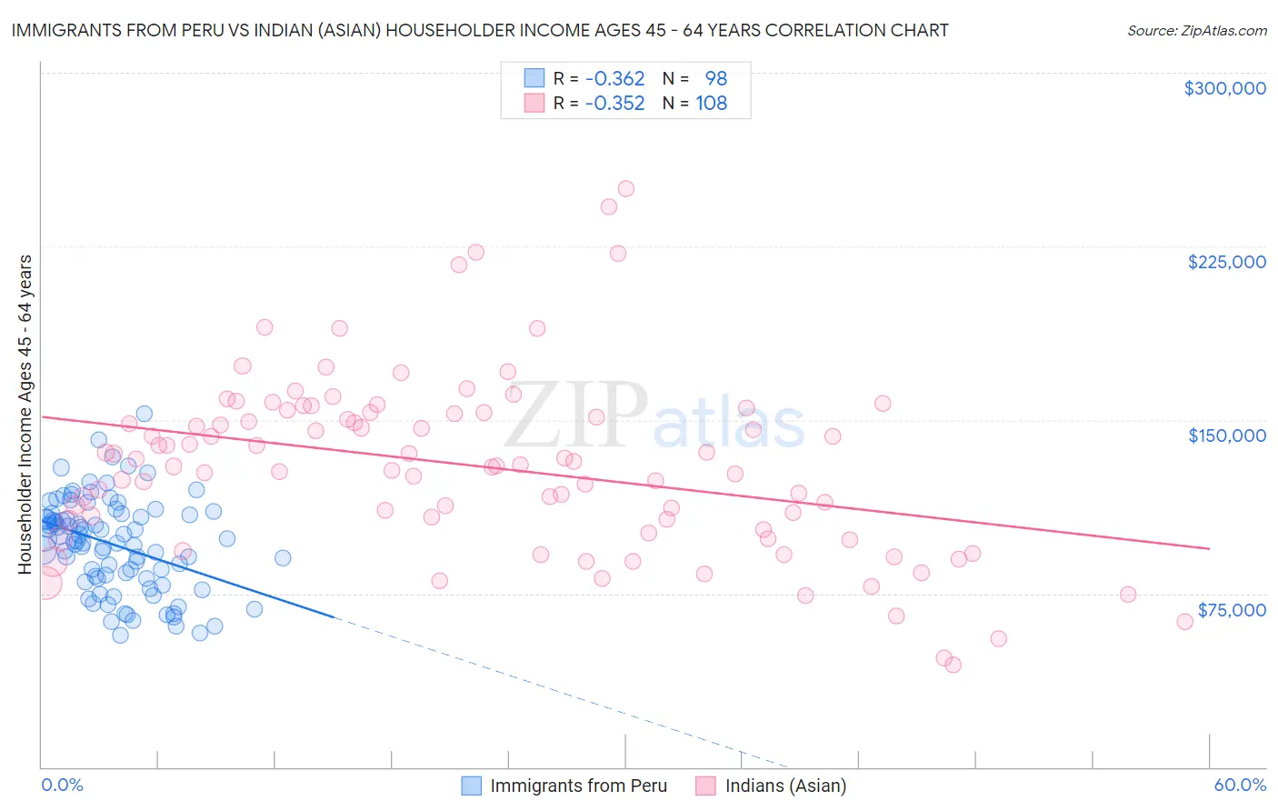 Immigrants from Peru vs Indian (Asian) Householder Income Ages 45 - 64 years