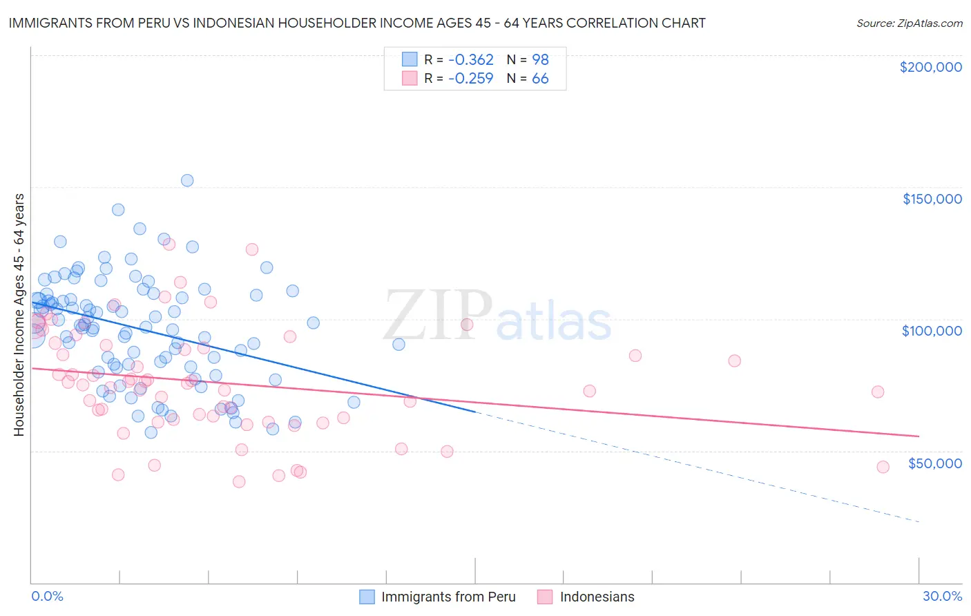 Immigrants from Peru vs Indonesian Householder Income Ages 45 - 64 years