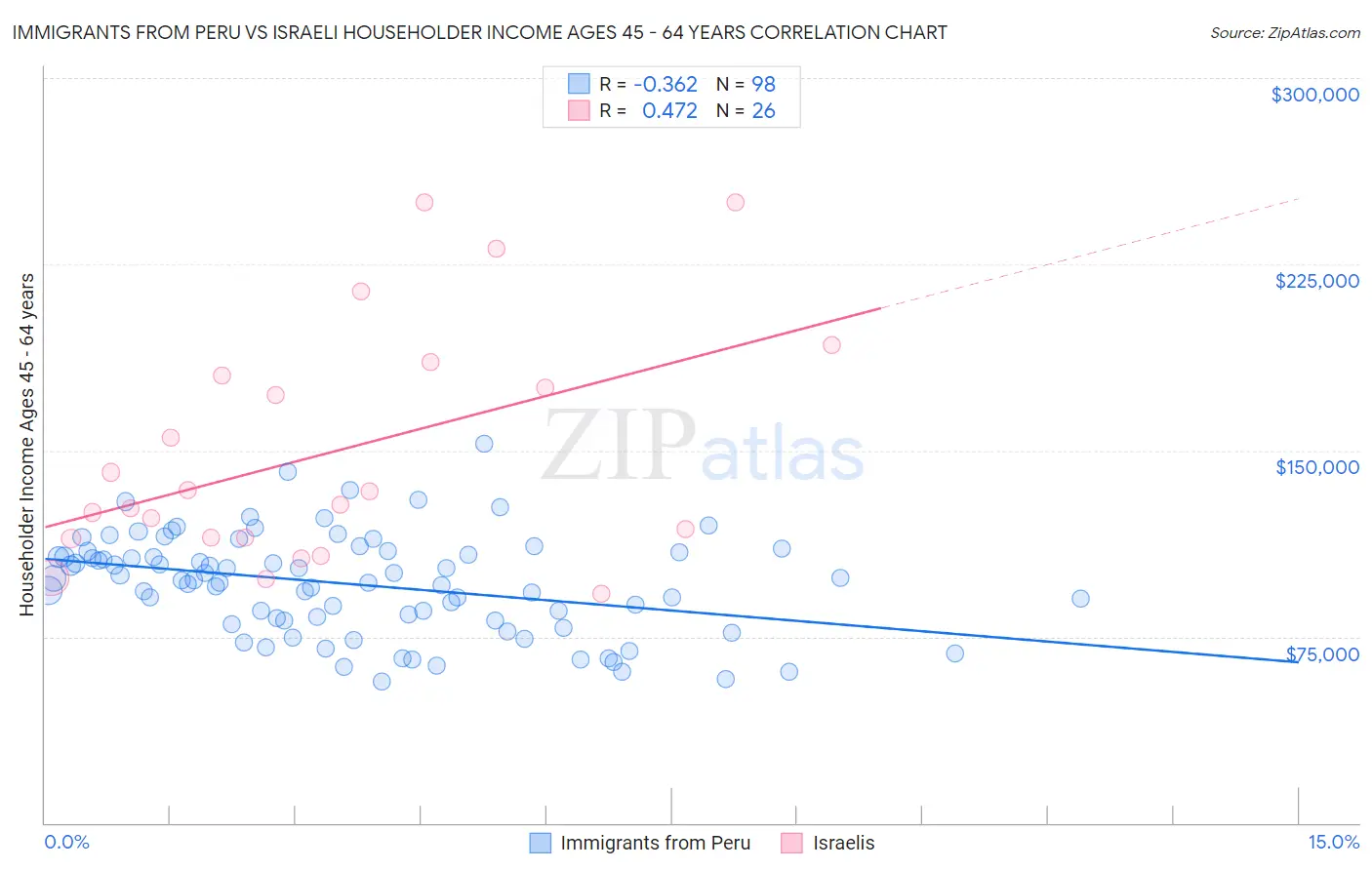 Immigrants from Peru vs Israeli Householder Income Ages 45 - 64 years