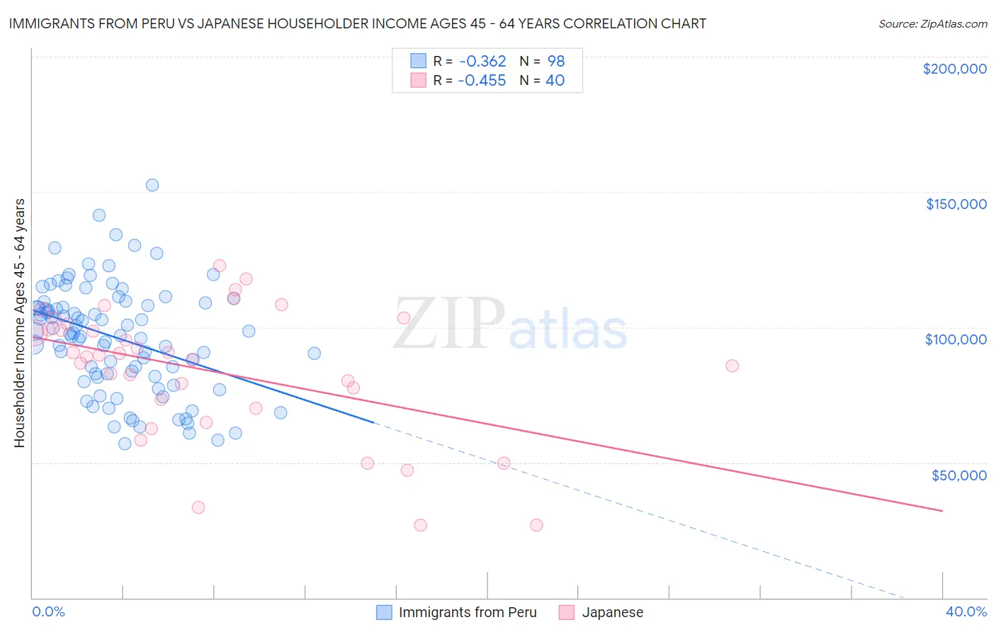 Immigrants from Peru vs Japanese Householder Income Ages 45 - 64 years
