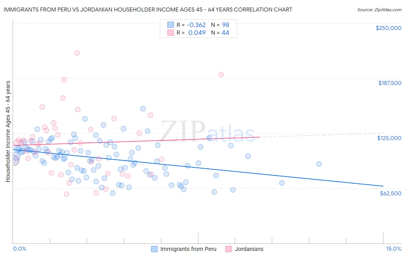 Immigrants from Peru vs Jordanian Householder Income Ages 45 - 64 years