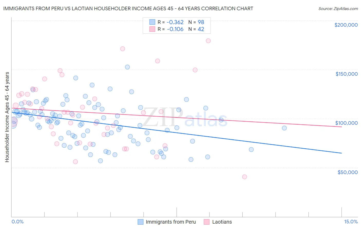 Immigrants from Peru vs Laotian Householder Income Ages 45 - 64 years