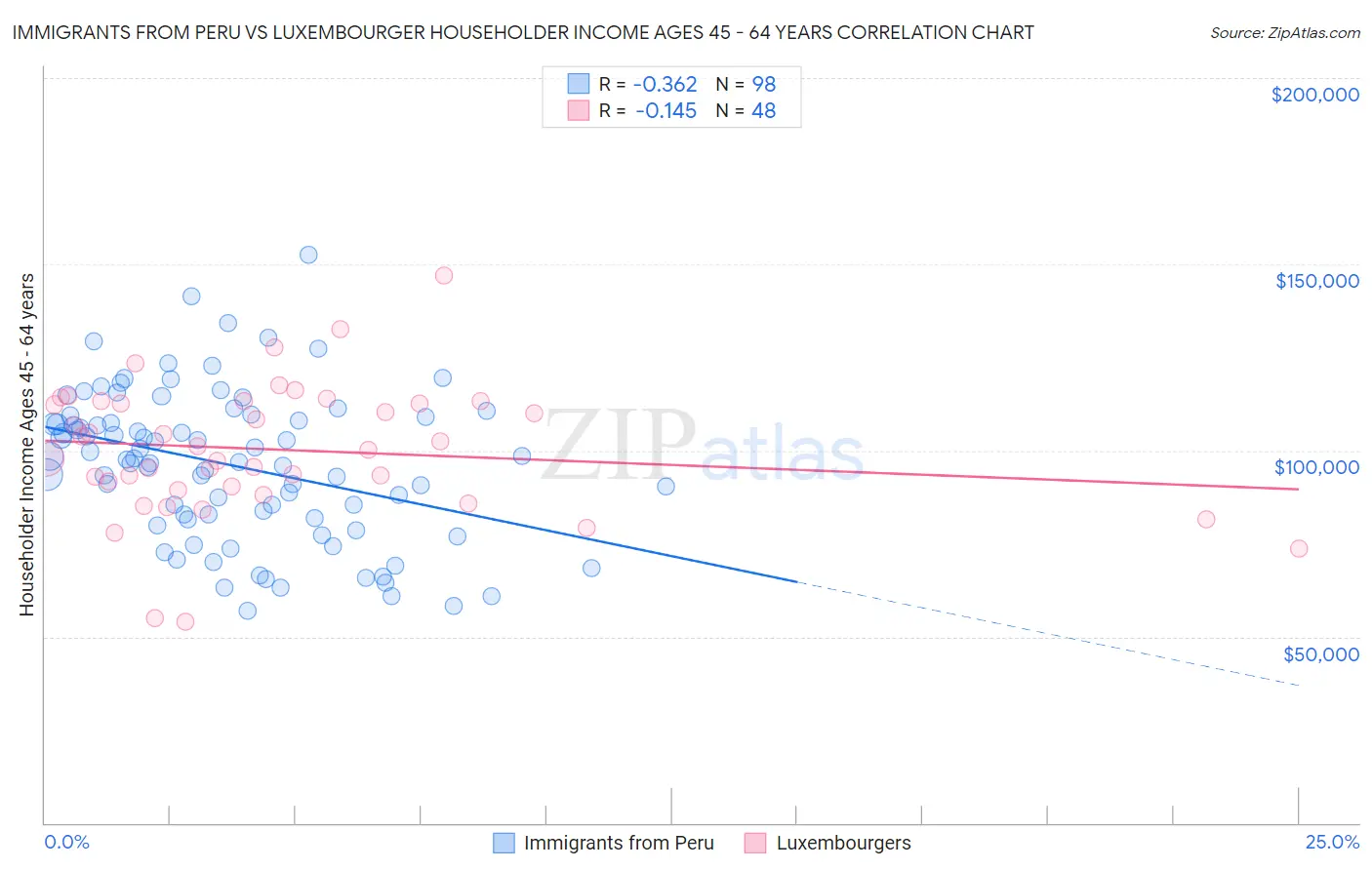 Immigrants from Peru vs Luxembourger Householder Income Ages 45 - 64 years