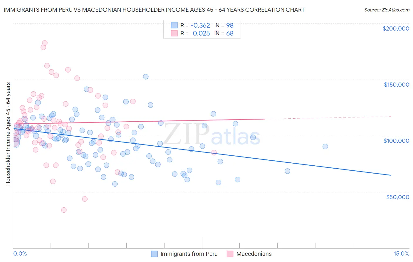 Immigrants from Peru vs Macedonian Householder Income Ages 45 - 64 years