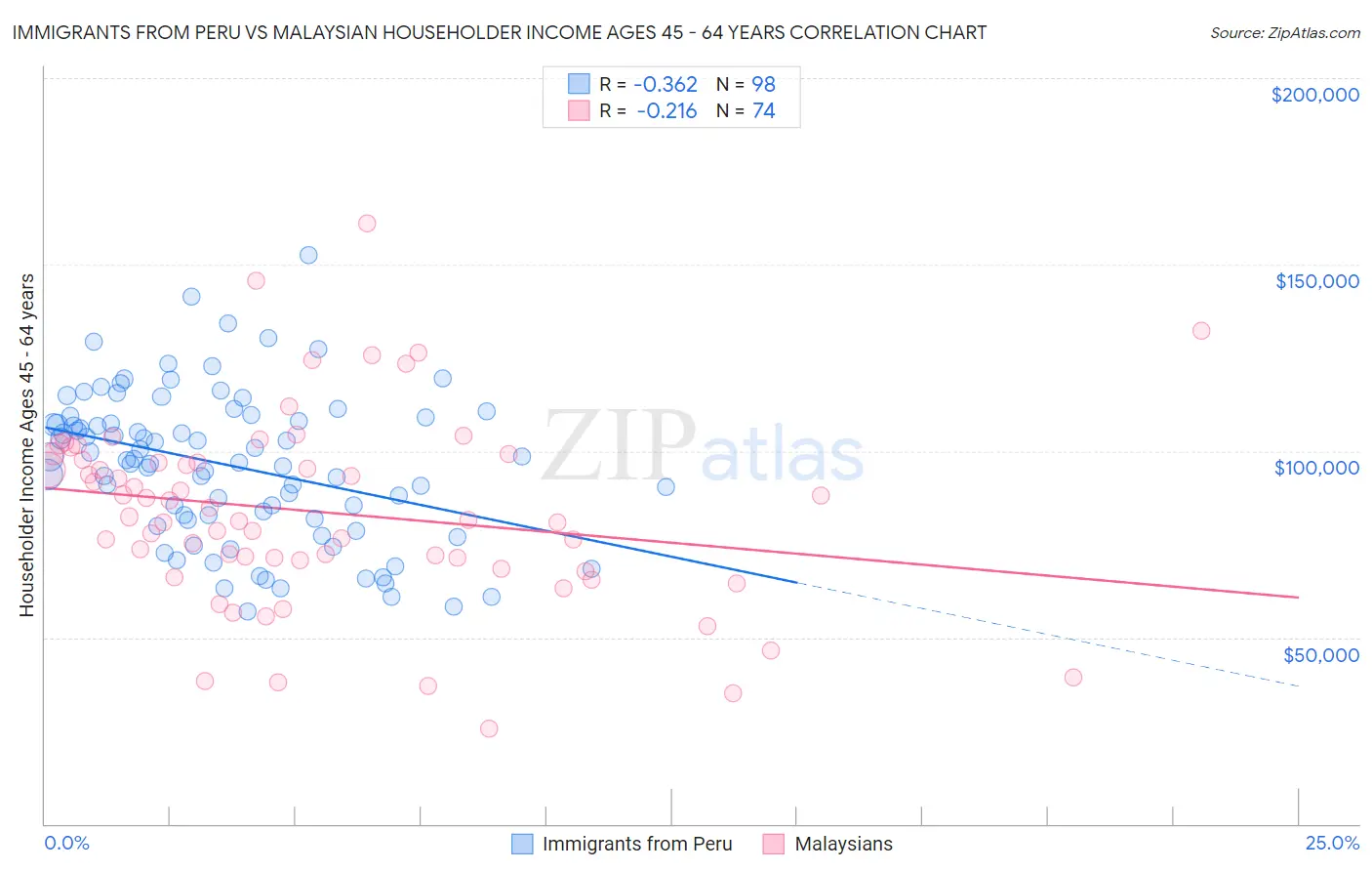 Immigrants from Peru vs Malaysian Householder Income Ages 45 - 64 years