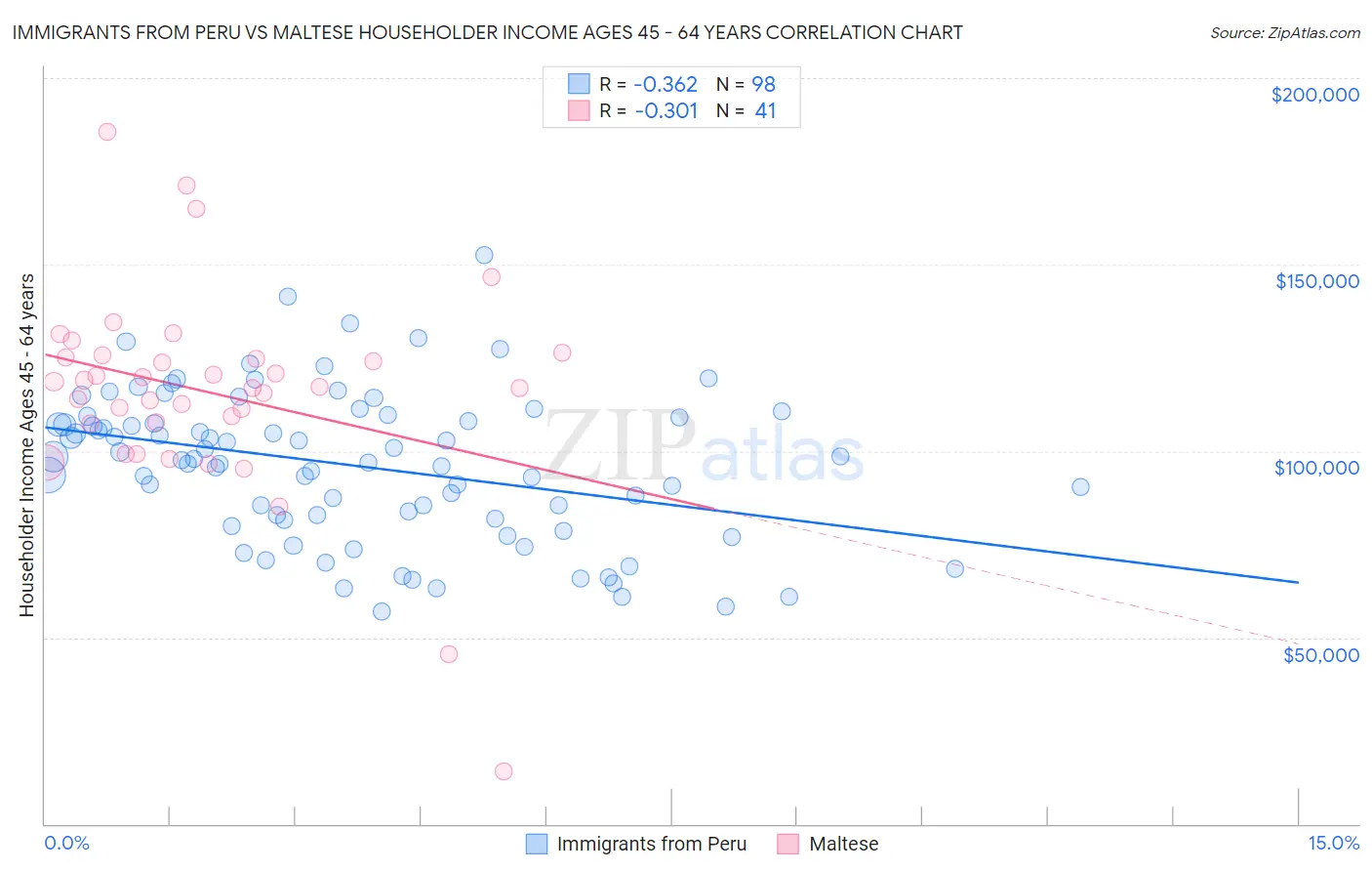 Immigrants from Peru vs Maltese Householder Income Ages 45 - 64 years
