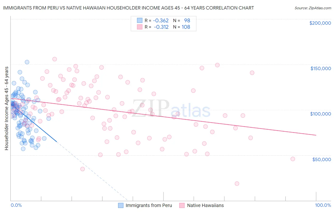 Immigrants from Peru vs Native Hawaiian Householder Income Ages 45 - 64 years