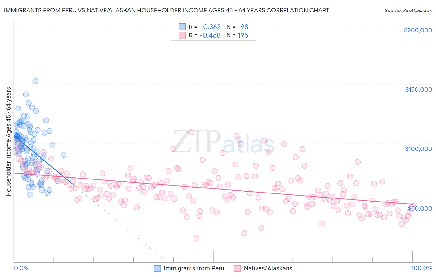 Immigrants from Peru vs Native/Alaskan Householder Income Ages 45 - 64 years