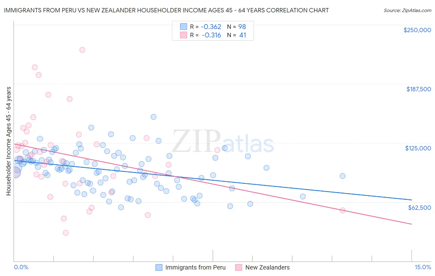 Immigrants from Peru vs New Zealander Householder Income Ages 45 - 64 years