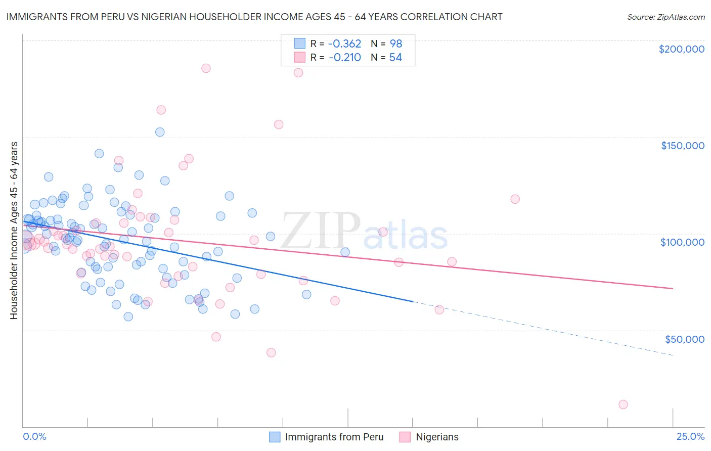 Immigrants from Peru vs Nigerian Householder Income Ages 45 - 64 years