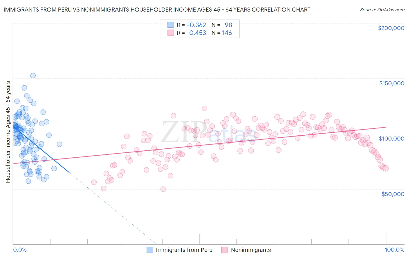 Immigrants from Peru vs Nonimmigrants Householder Income Ages 45 - 64 years