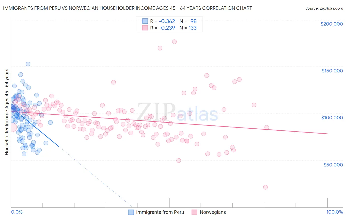 Immigrants from Peru vs Norwegian Householder Income Ages 45 - 64 years