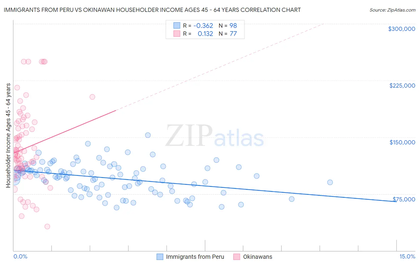 Immigrants from Peru vs Okinawan Householder Income Ages 45 - 64 years