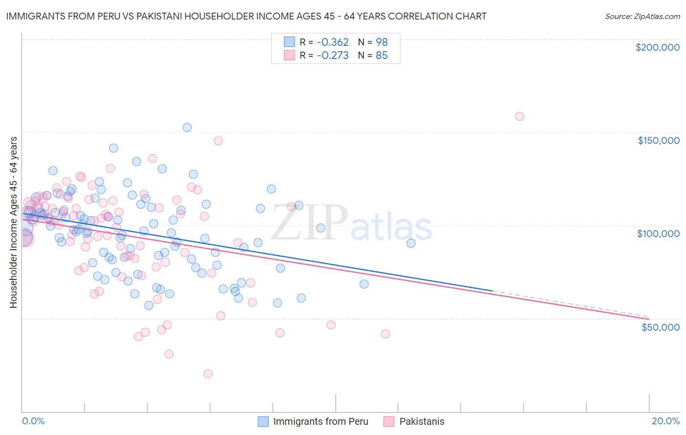 Immigrants from Peru vs Pakistani Householder Income Ages 45 - 64 years