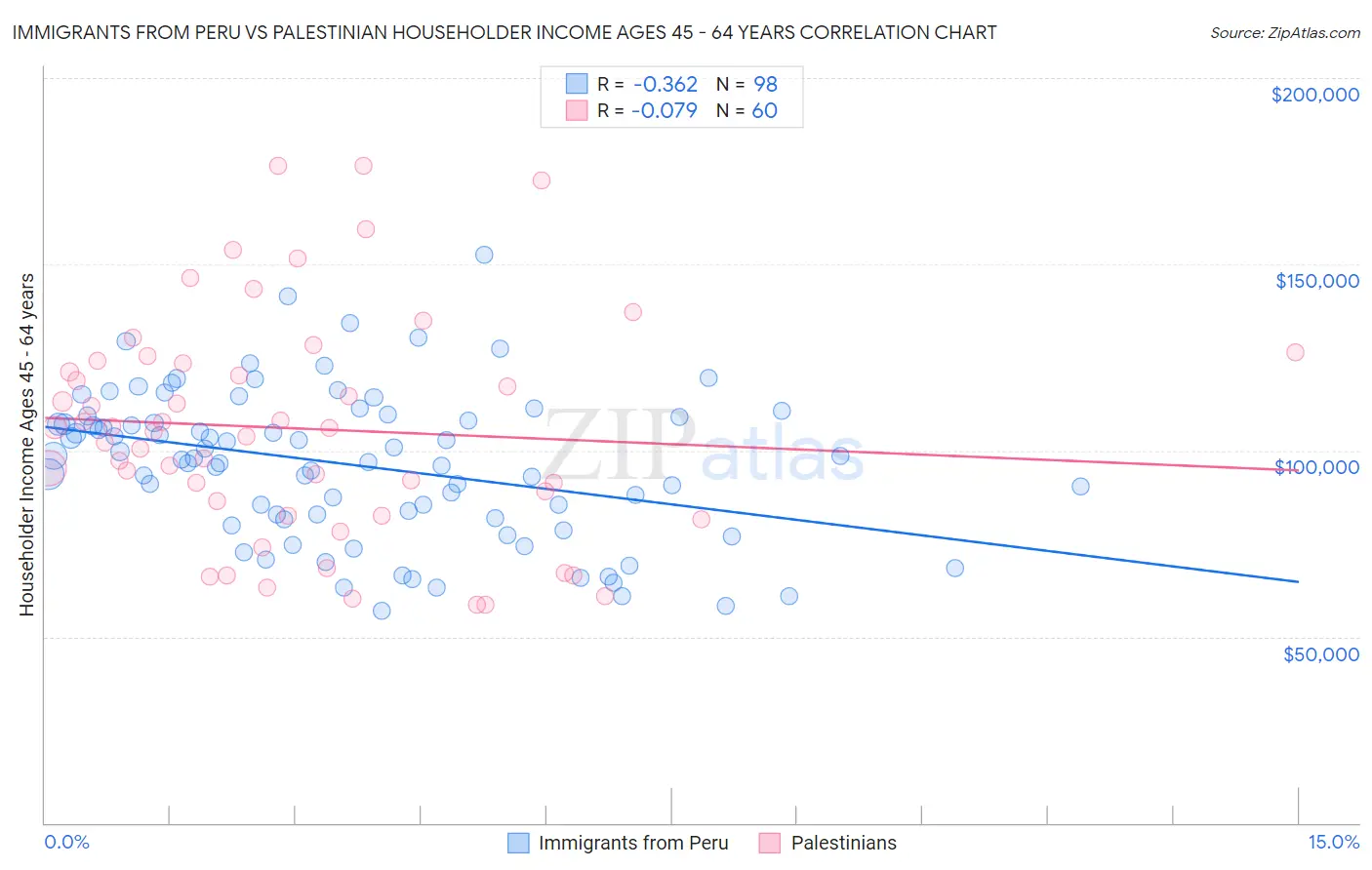 Immigrants from Peru vs Palestinian Householder Income Ages 45 - 64 years