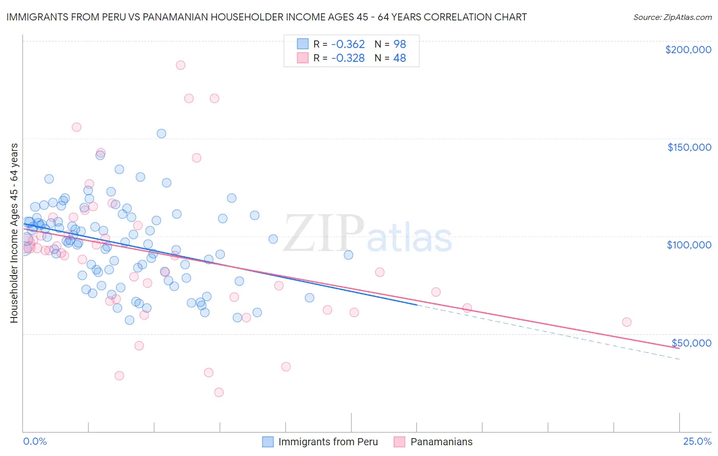 Immigrants from Peru vs Panamanian Householder Income Ages 45 - 64 years