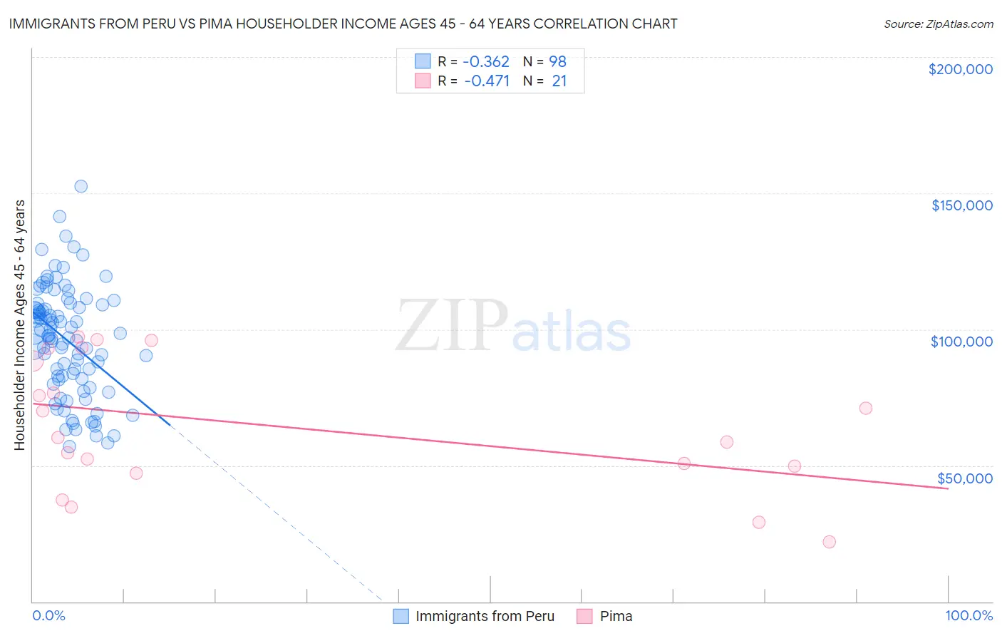 Immigrants from Peru vs Pima Householder Income Ages 45 - 64 years