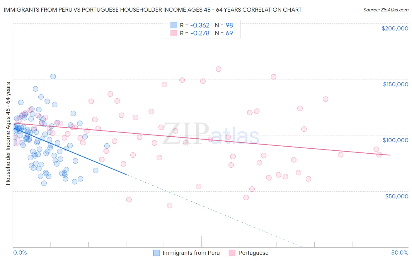 Immigrants from Peru vs Portuguese Householder Income Ages 45 - 64 years