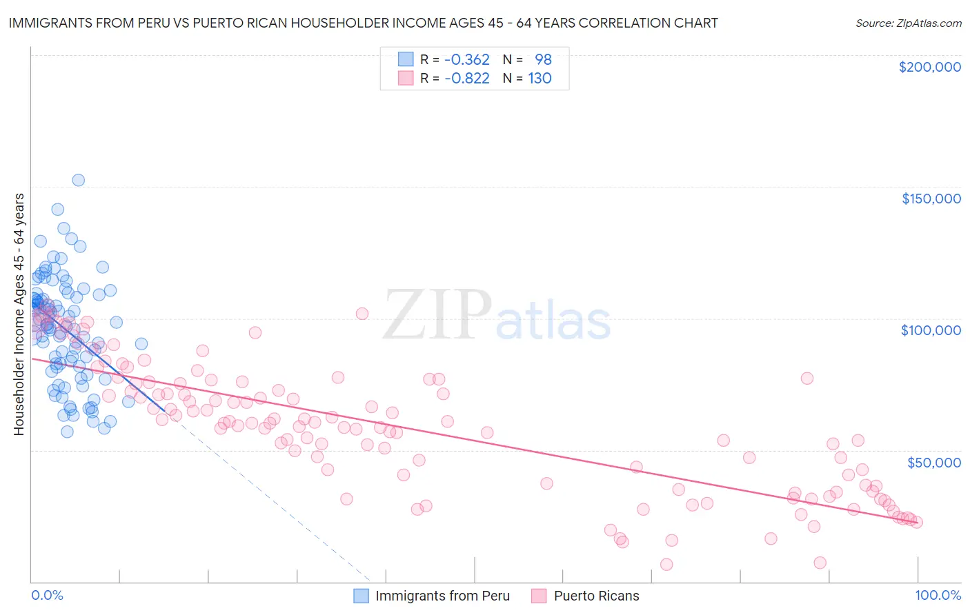 Immigrants from Peru vs Puerto Rican Householder Income Ages 45 - 64 years