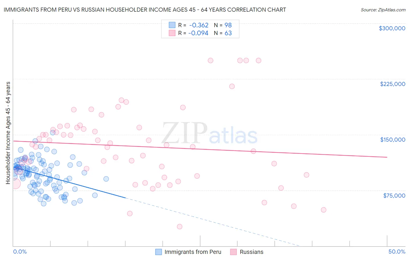 Immigrants from Peru vs Russian Householder Income Ages 45 - 64 years