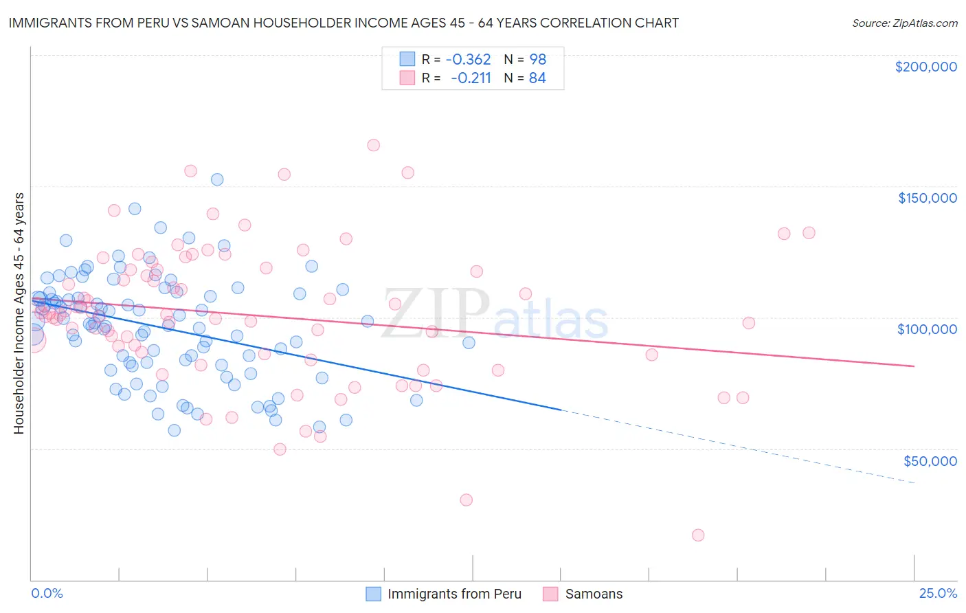Immigrants from Peru vs Samoan Householder Income Ages 45 - 64 years