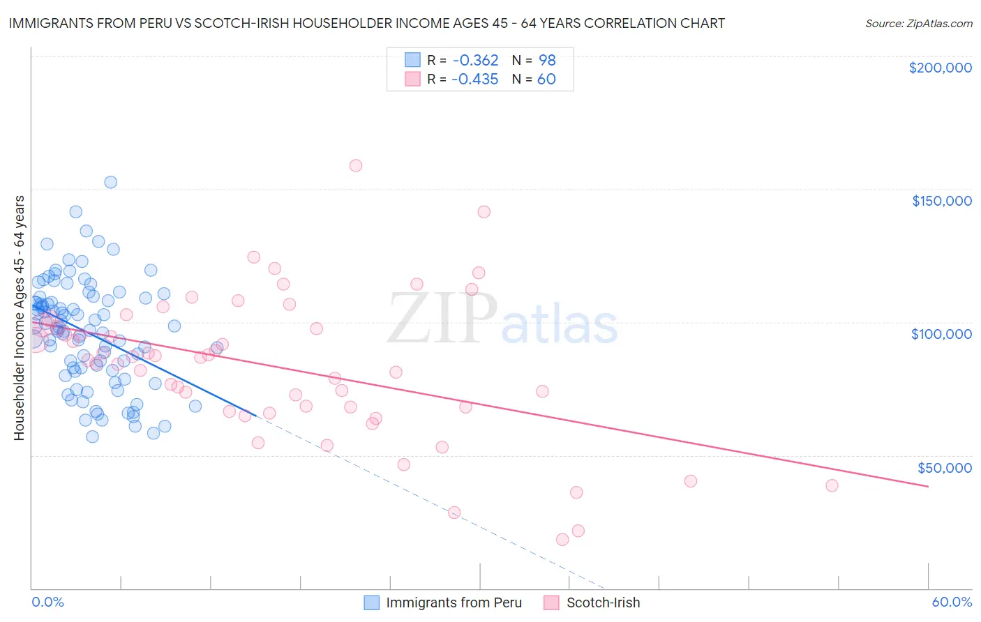 Immigrants from Peru vs Scotch-Irish Householder Income Ages 45 - 64 years