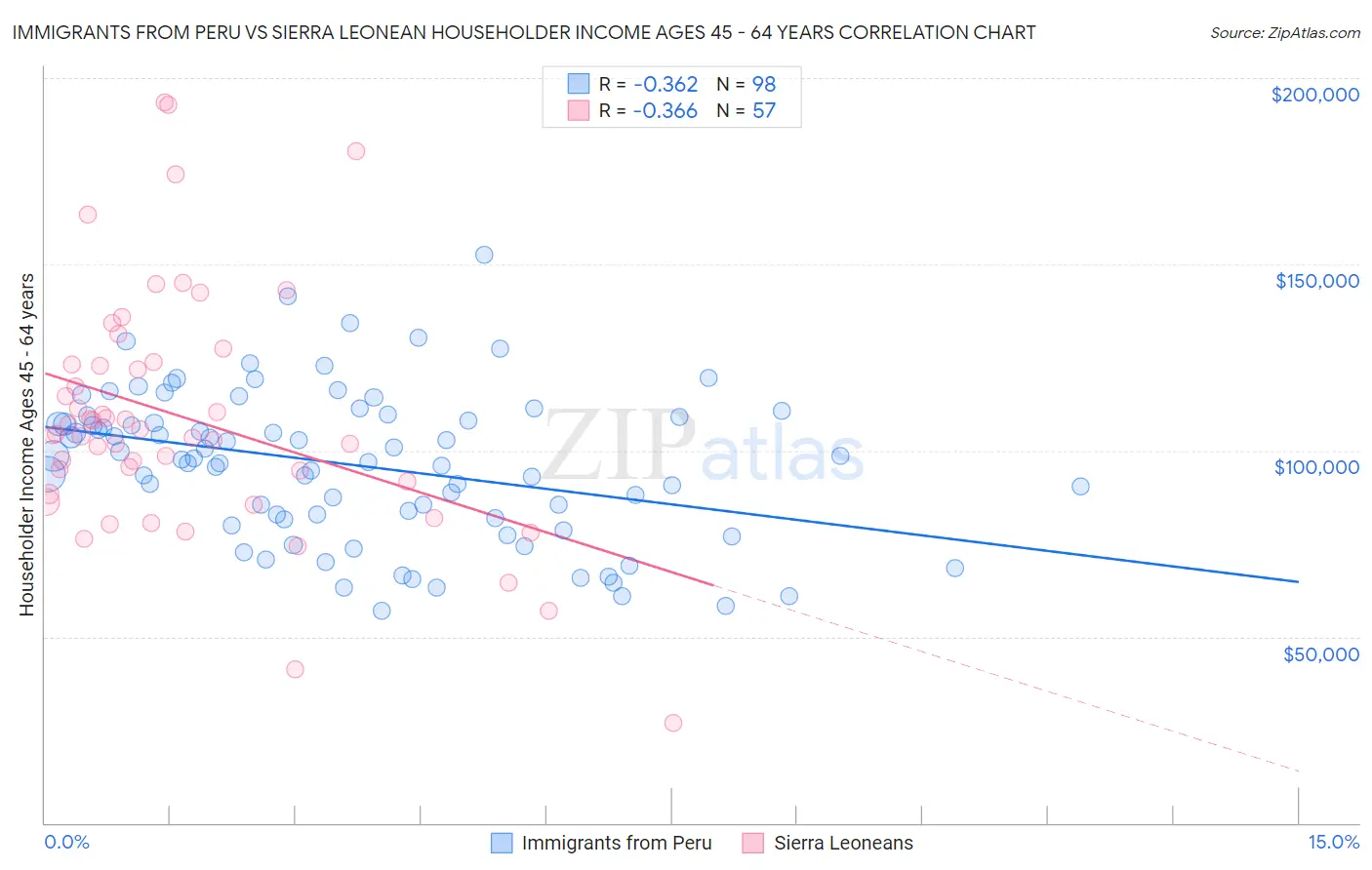 Immigrants from Peru vs Sierra Leonean Householder Income Ages 45 - 64 years