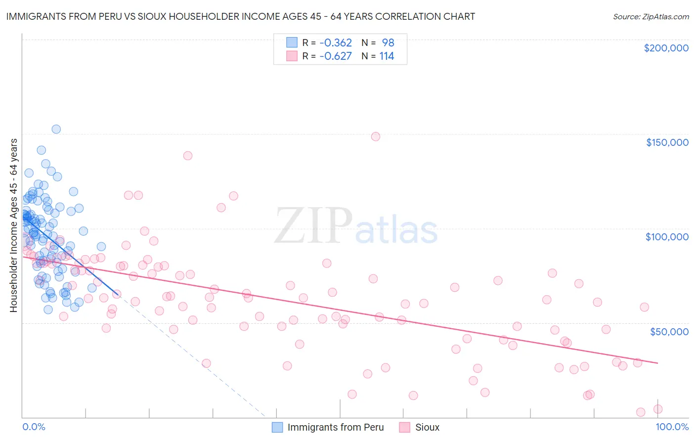 Immigrants from Peru vs Sioux Householder Income Ages 45 - 64 years