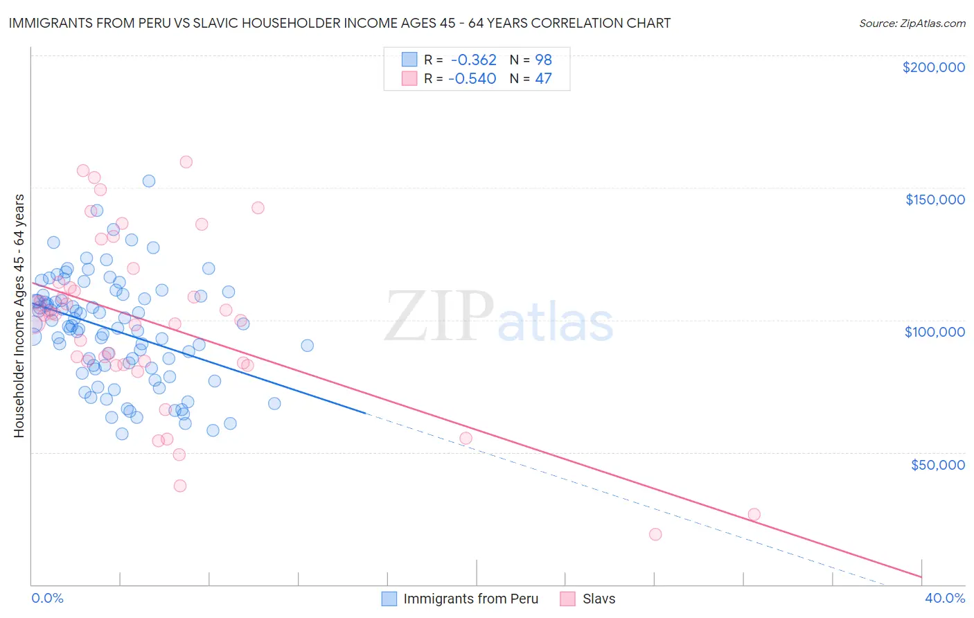Immigrants from Peru vs Slavic Householder Income Ages 45 - 64 years