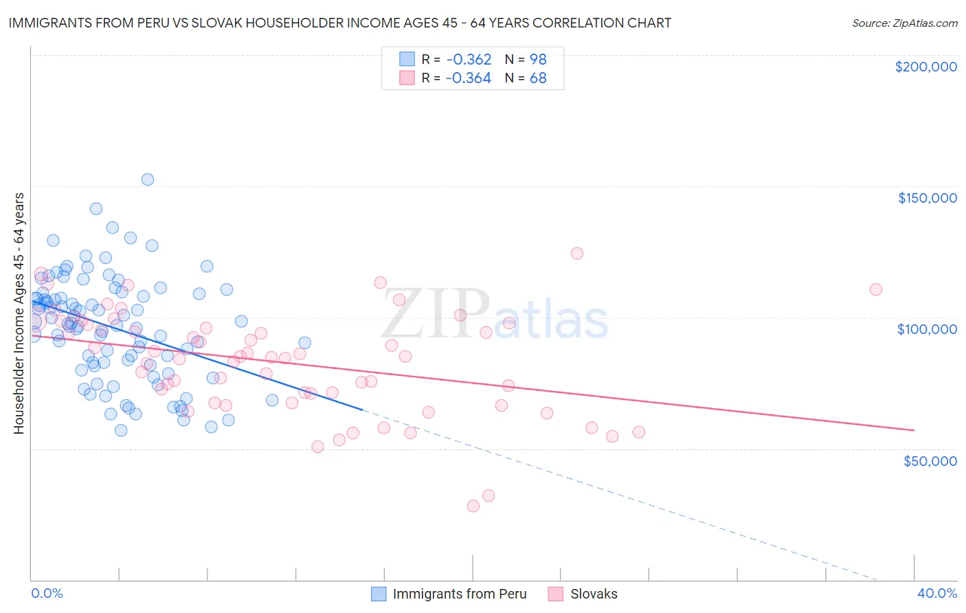 Immigrants from Peru vs Slovak Householder Income Ages 45 - 64 years