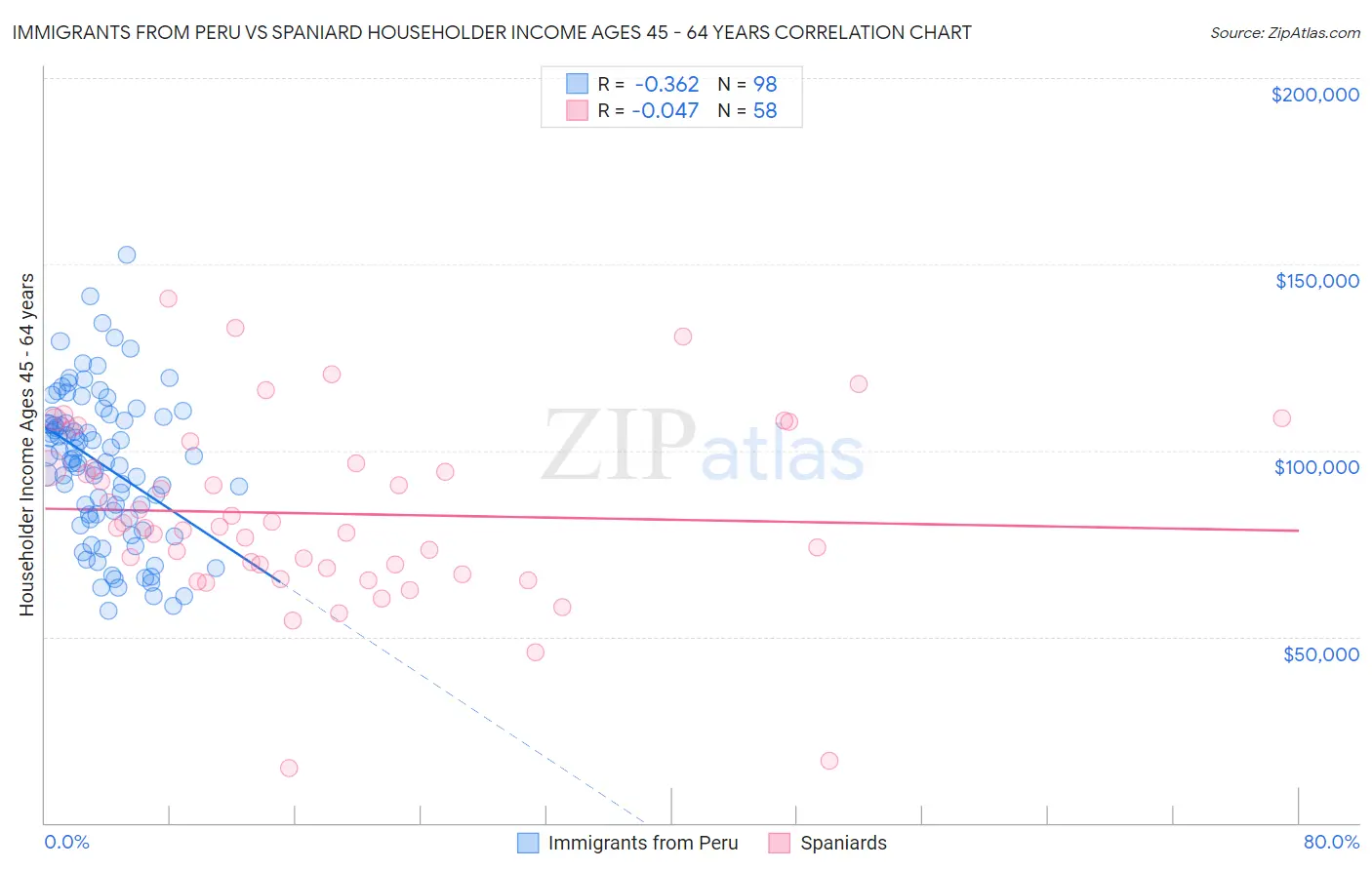 Immigrants from Peru vs Spaniard Householder Income Ages 45 - 64 years