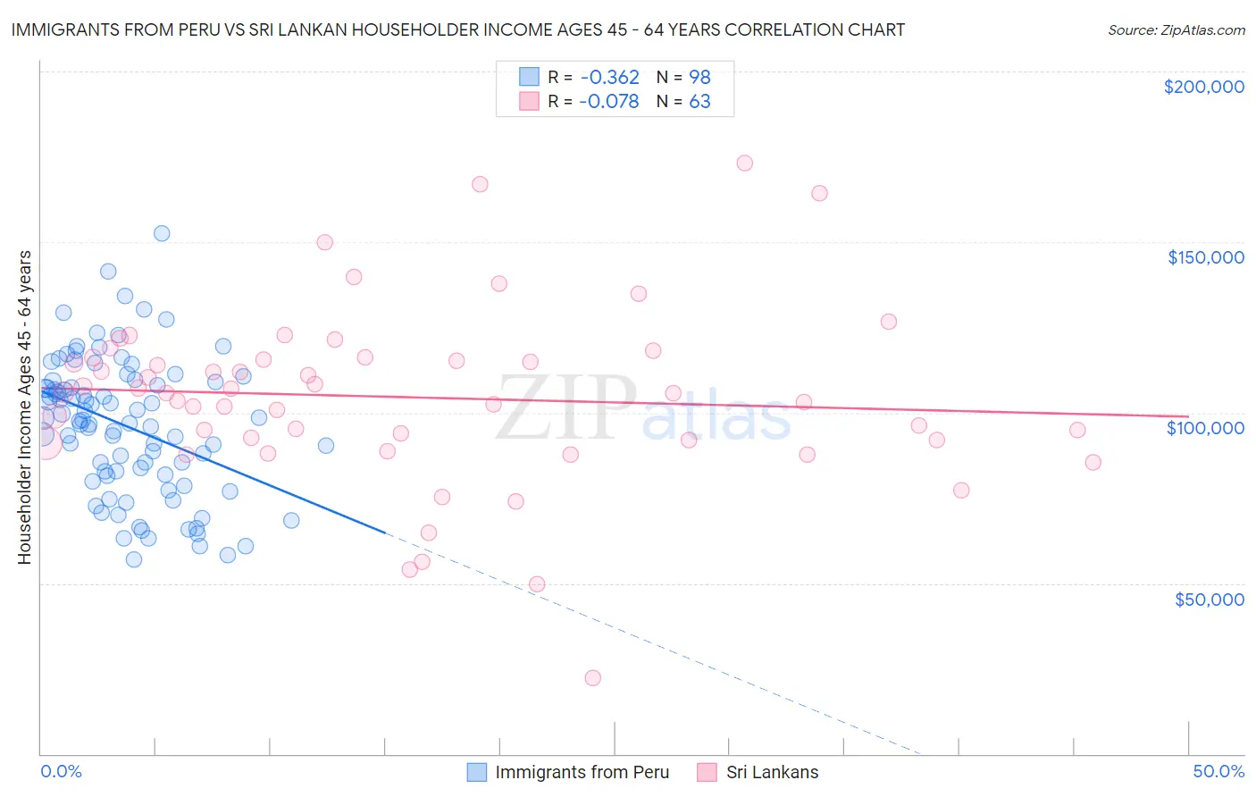 Immigrants from Peru vs Sri Lankan Householder Income Ages 45 - 64 years