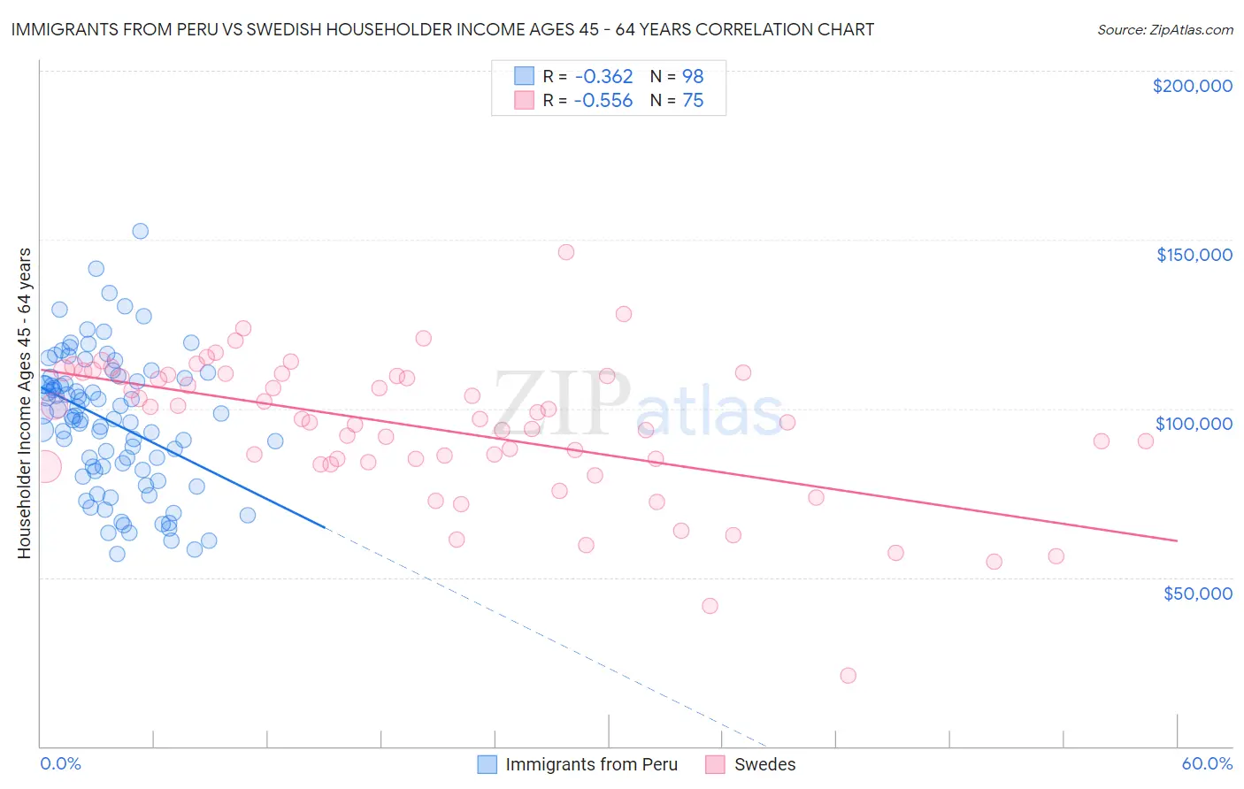 Immigrants from Peru vs Swedish Householder Income Ages 45 - 64 years