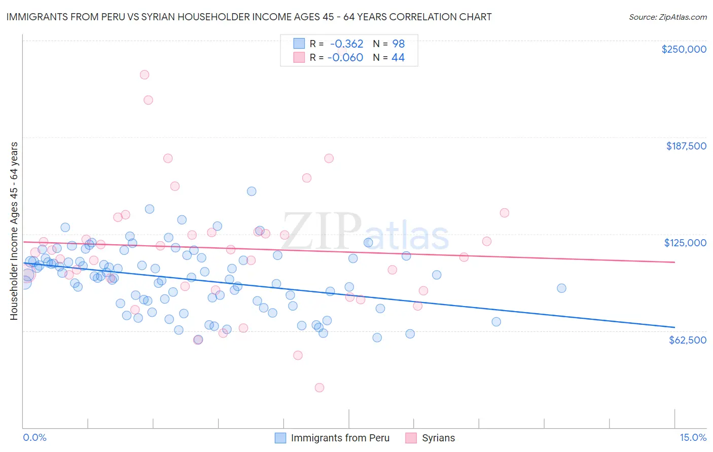 Immigrants from Peru vs Syrian Householder Income Ages 45 - 64 years
