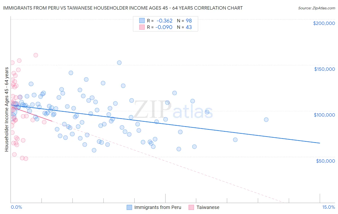 Immigrants from Peru vs Taiwanese Householder Income Ages 45 - 64 years
